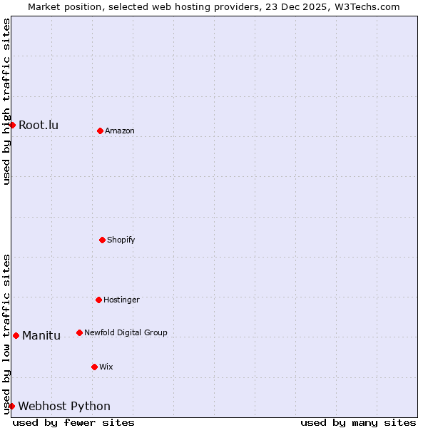 Market position of Manitu vs. Root.lu vs. Webhost Python