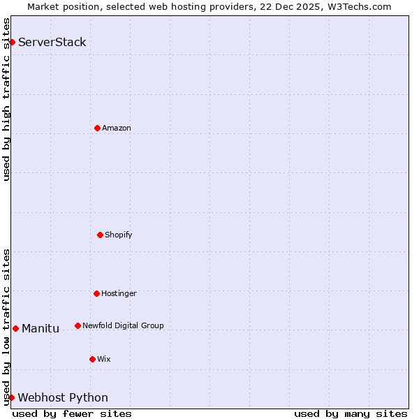 Market position of Manitu vs. ServerStack vs. Webhost Python