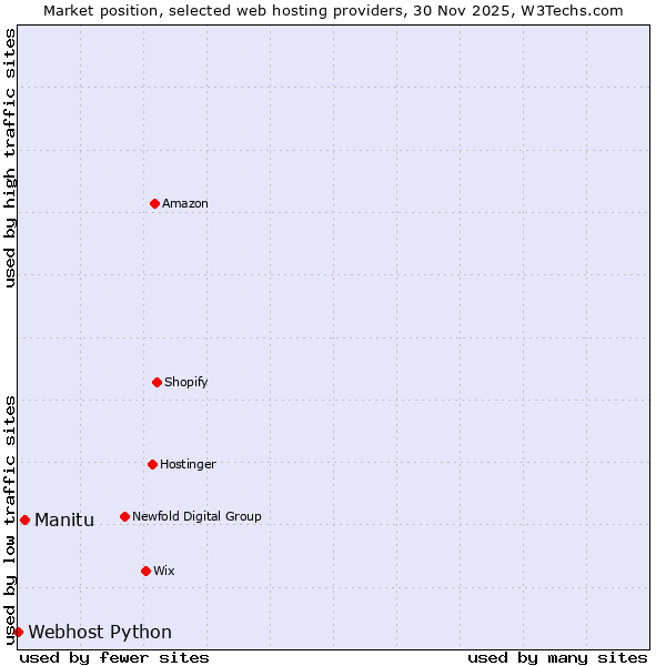 Market position of Manitu vs. Webhost Python