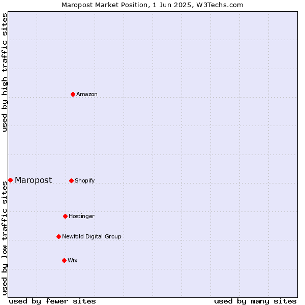 Market position of Maropost