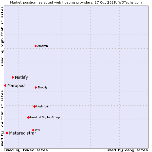 Market position of Netlify vs. Metaregistrar vs. Maropost