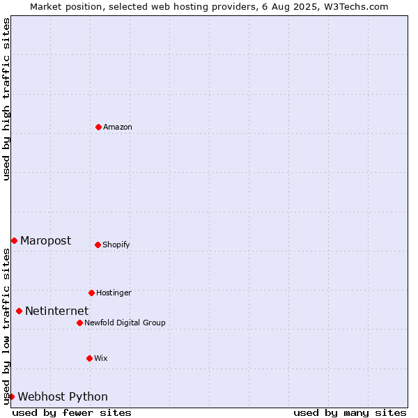 Market position of Netinternet vs. Maropost vs. Webhost Python