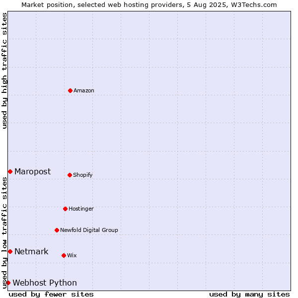 Market position of Netmark vs. Maropost vs. Webhost Python
