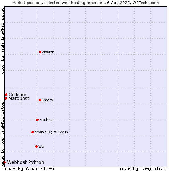 Market position of Cellcom vs. Maropost vs. Webhost Python