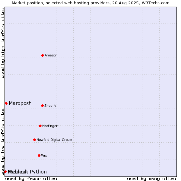 Market position of Maropost vs. Poopesh vs. Webhost Python