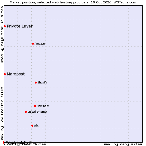 Market position of Maropost vs. Private Layer vs. Webhost Python