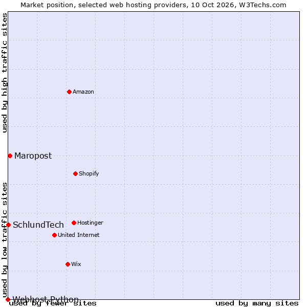 Market position of Maropost vs. SchlundTech vs. Webhost Python
