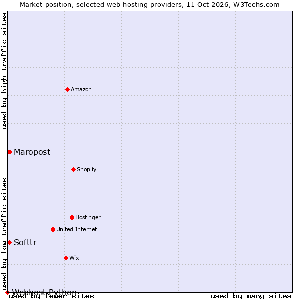 Market position of Maropost vs. Softtr vs. Webhost Python