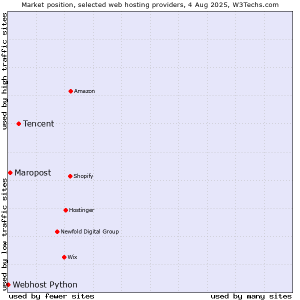 Market position of Tencent vs. Maropost vs. Webhost Python