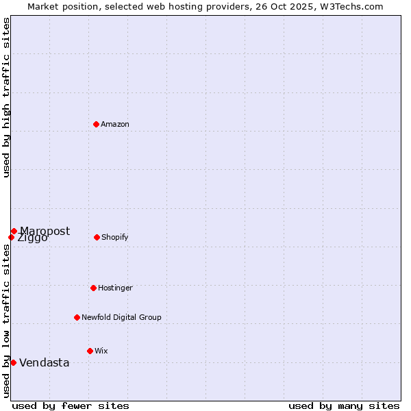 Market position of Maropost vs. Vendasta vs. Ziggo