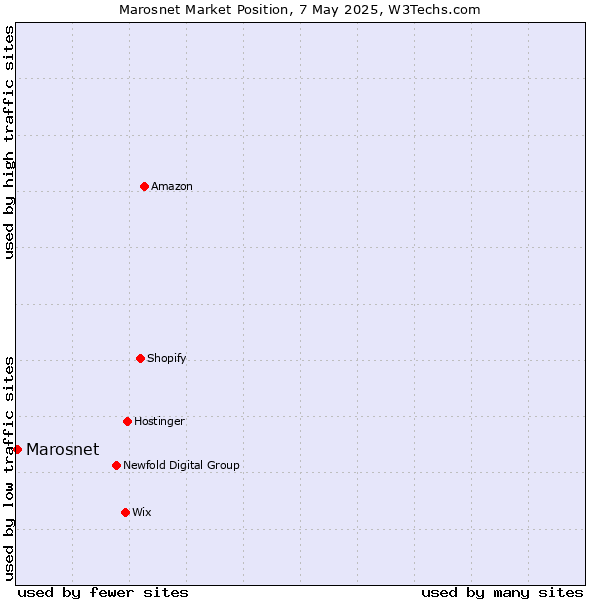 Market position of Marosnet