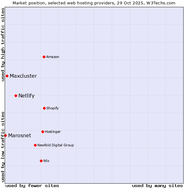 Market position of Netlify vs. Maxcluster vs. Marosnet