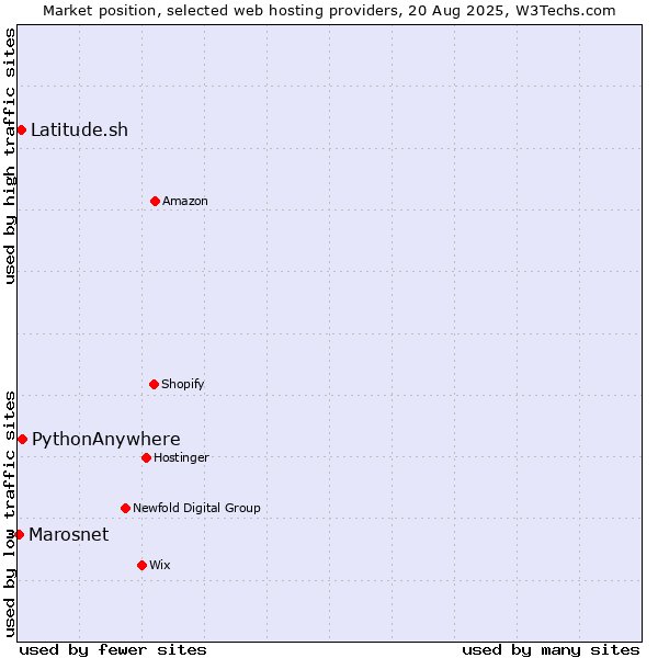 Market position of PythonAnywhere vs. Latitude.sh vs. Marosnet