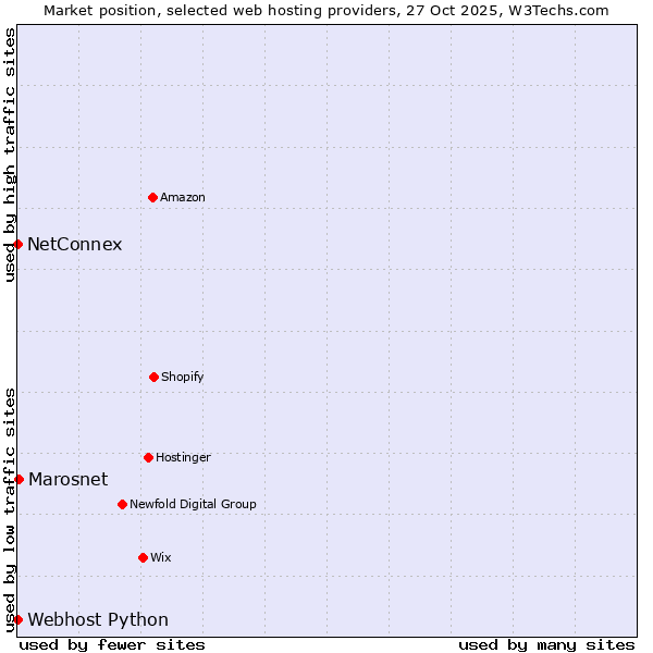 Market position of Marosnet vs. Webhost Python vs. NetConnex