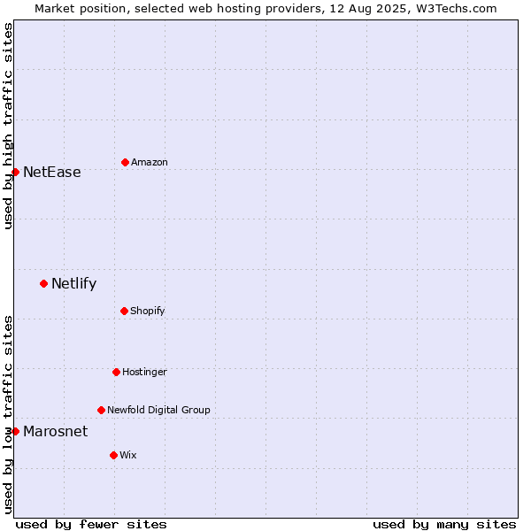 Market position of Netlify vs. NetEase vs. Marosnet