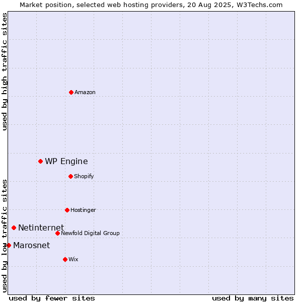 Market position of WP Engine vs. Netinternet vs. Marosnet