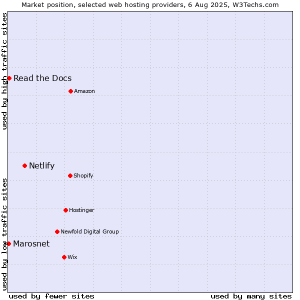 Market position of Netlify vs. Read the Docs vs. Marosnet