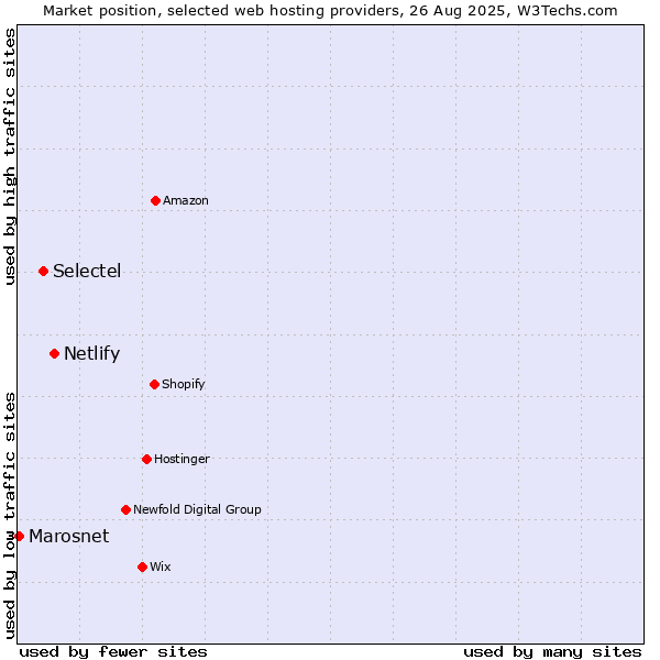 Market position of Netlify vs. Selectel vs. Marosnet