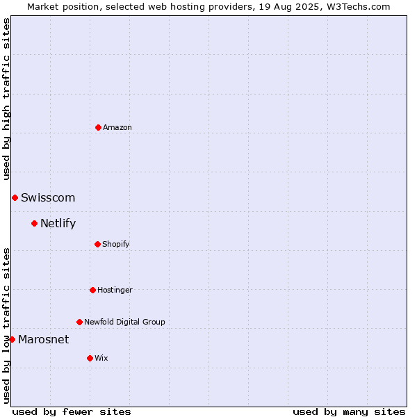 Market position of Netlify vs. Swisscom vs. Marosnet