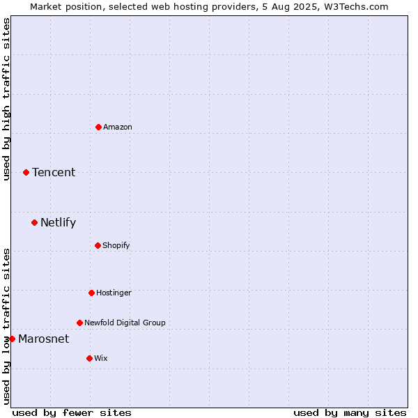 Market position of Netlify vs. Tencent vs. Marosnet