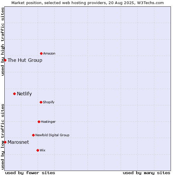 Market position of Netlify vs. Marosnet vs. The Hut Group