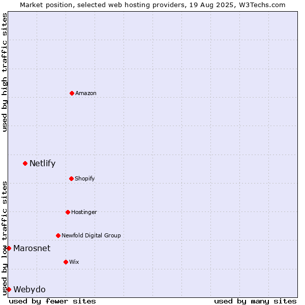 Market position of Netlify vs. Marosnet vs. Webydo