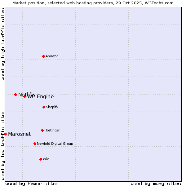 Market position of WP Engine vs. Netlify vs. Marosnet