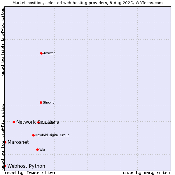 Market position of Network Solutions vs. Marosnet vs. Webhost Python