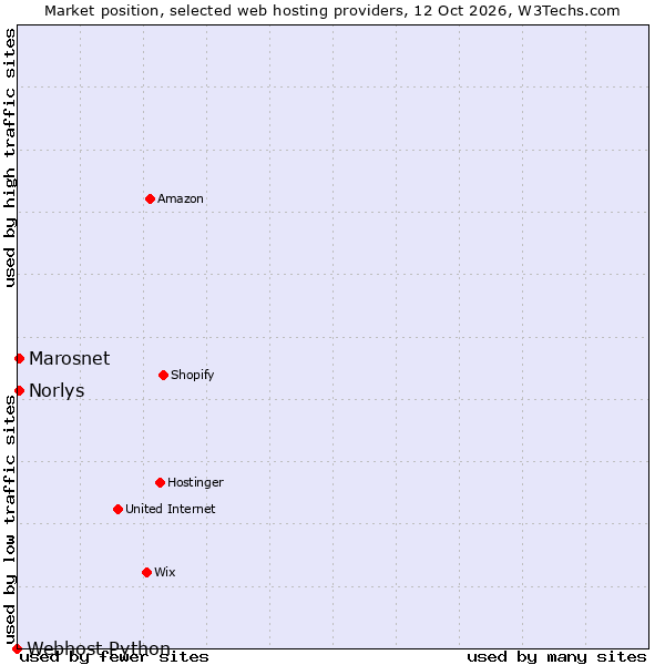 Market position of Marosnet vs. Norlys vs. Webhost Python