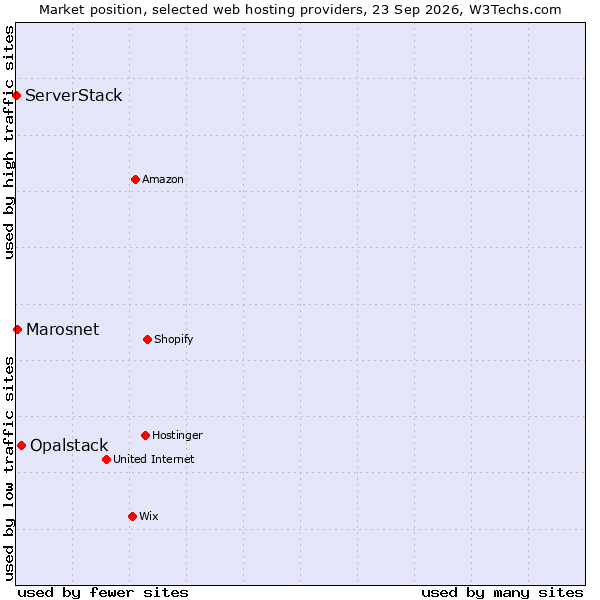 Market position of Opalstack vs. Marosnet vs. ServerStack