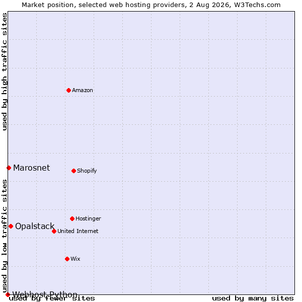 Market position of Opalstack vs. Marosnet vs. Webhost Python
