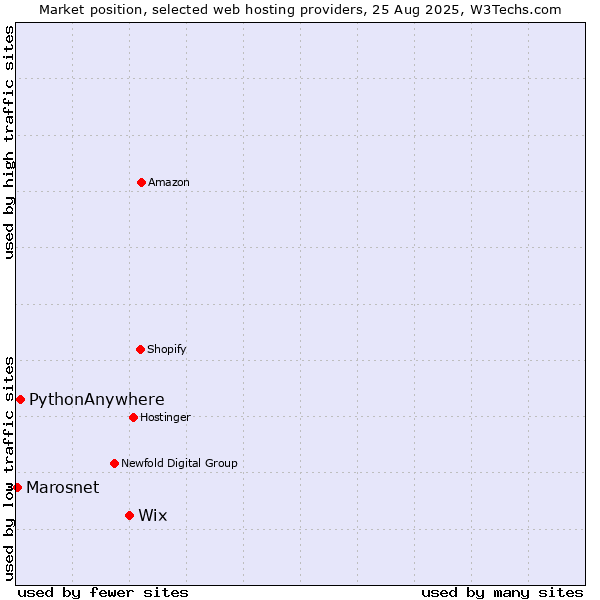 Market position of Wix vs. PythonAnywhere vs. Marosnet