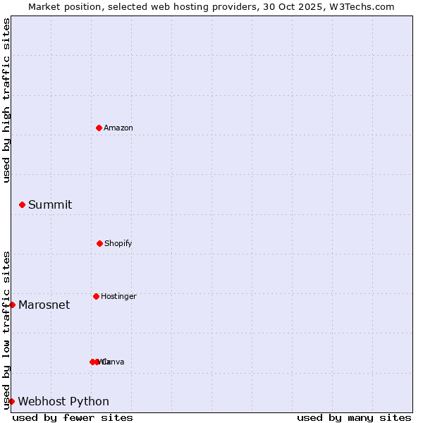 Market position of Summit vs. Marosnet vs. Webhost Python