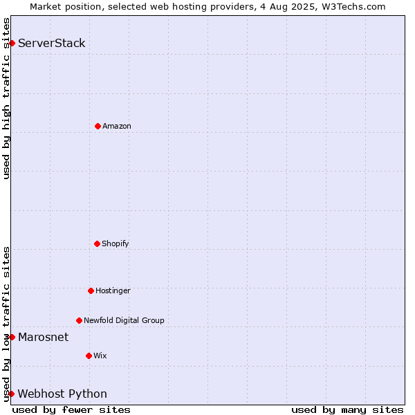 Market position of Marosnet vs. ServerStack vs. Webhost Python