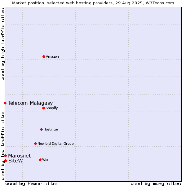 Market position of SiteW vs. Marosnet vs. Telecom Malagasy
