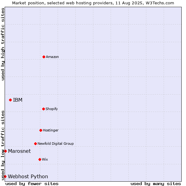 Market position of IBM vs. Marosnet vs. Webhost Python