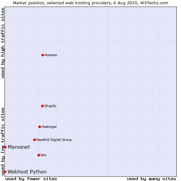 Market position of Marosnet vs. Webhost Python