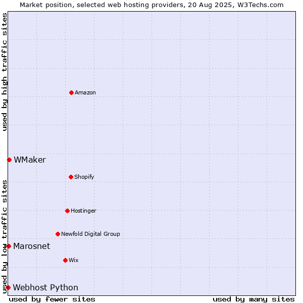 Market position of WMaker vs. Marosnet vs. Webhost Python