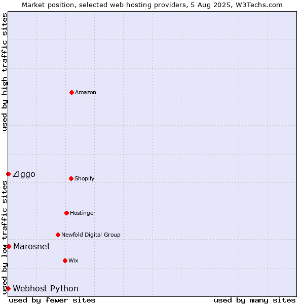 Market position of Marosnet vs. Ziggo vs. Webhost Python
