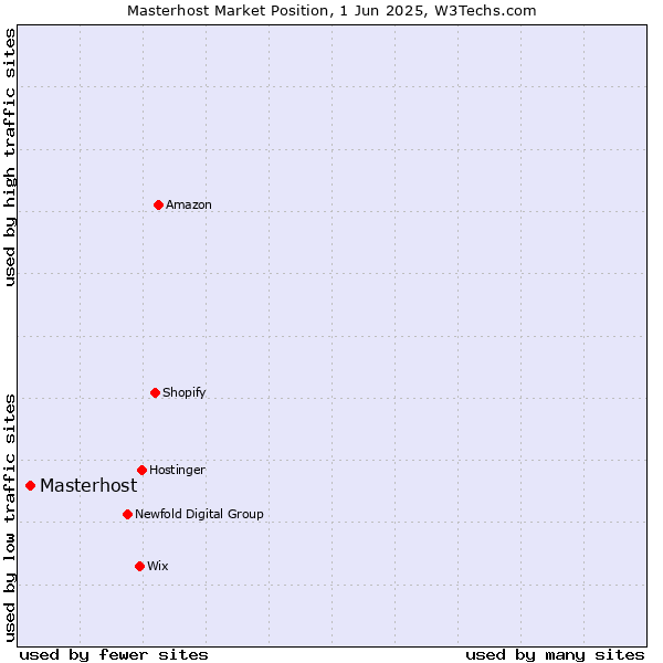 Market position of Masterhost