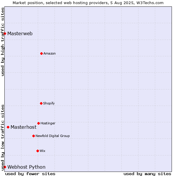 Market position of Masterhost vs. Webhost Python vs. Masterweb