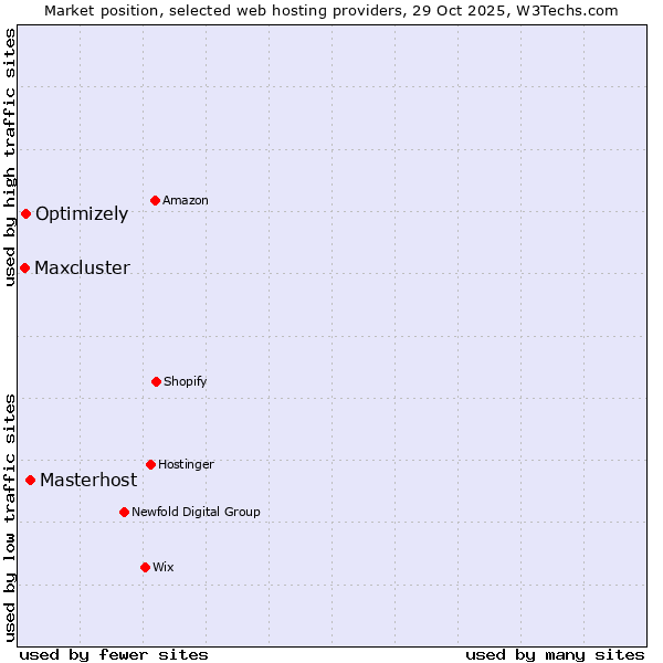 Market position of Masterhost vs. Optimizely vs. Maxcluster