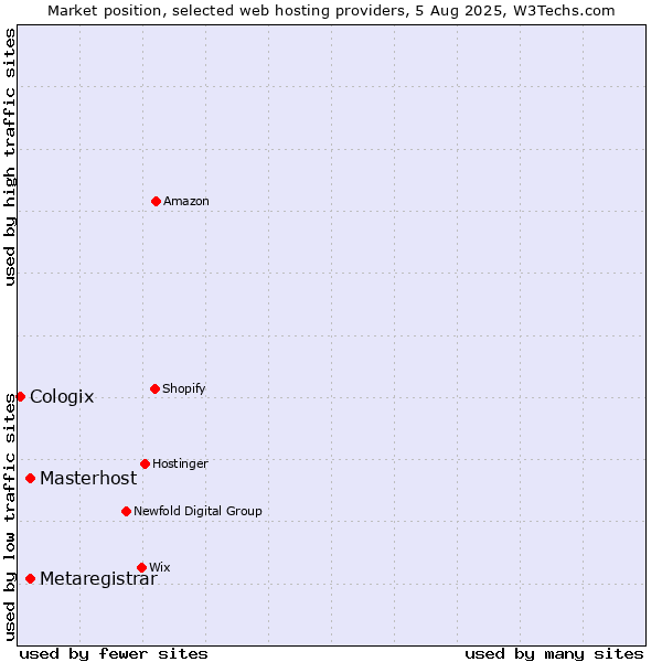 Market position of Masterhost vs. Metaregistrar vs. Cologix