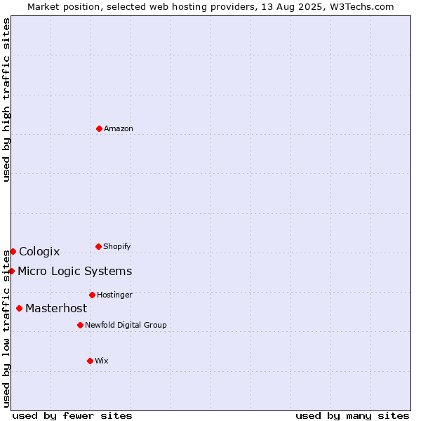 Market position of Masterhost vs. Cologix vs. Micro Logic Systems