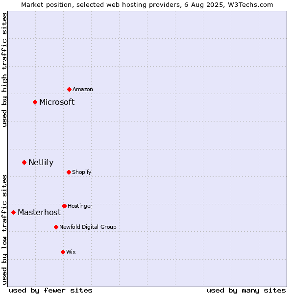 Market position of Microsoft vs. Netlify vs. Masterhost