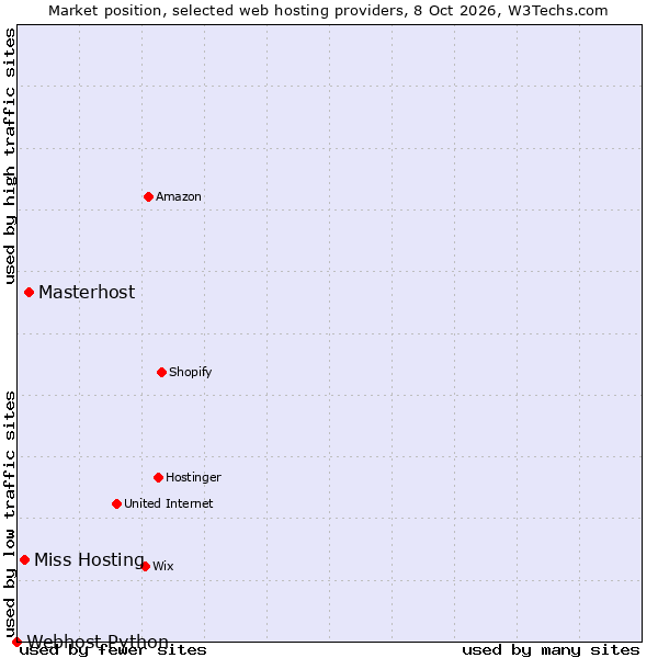 Market position of Masterhost vs. Miss Hosting vs. Webhost Python