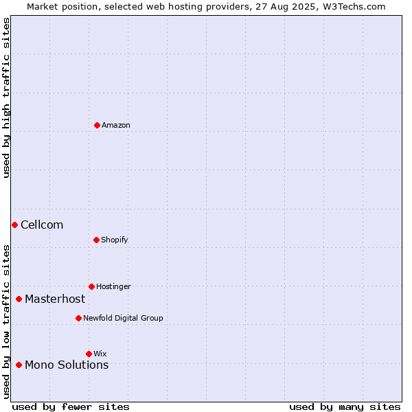 Market position of Masterhost vs. Mono Solutions vs. Cellcom