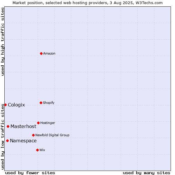 Market position of Masterhost vs. Namespace vs. Cologix