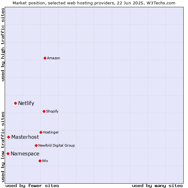 Market position of Netlify vs. Masterhost vs. Namespace