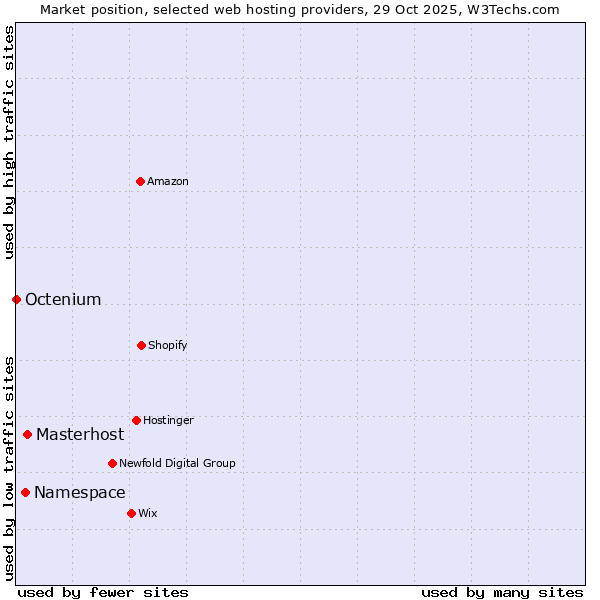Market position of Masterhost vs. Namespace vs. Octenium
